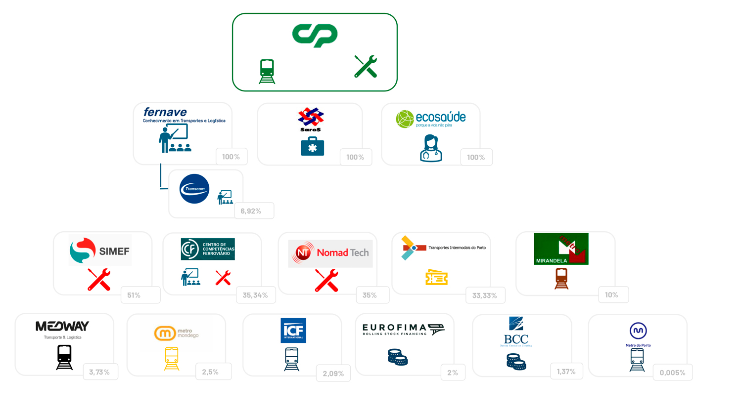Participações da CP e suas Empresas Participadas