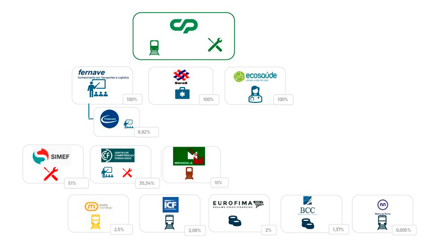 Participações da CP e suas Empresas Participadas