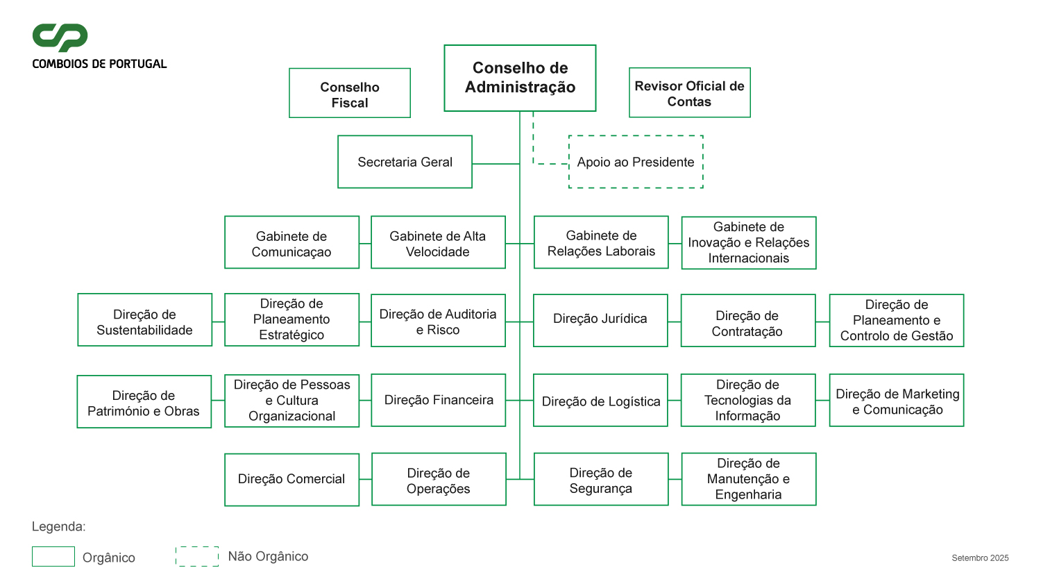 CP Organisational chart