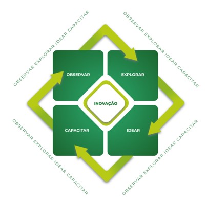 Observe, Explore, Empower, and Ideate.